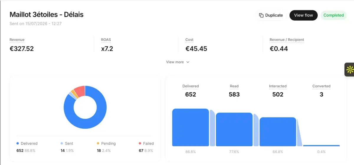 Kanal campaign report with delivery, read, and conversion funnel
